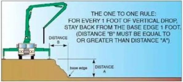 The One to One Rule diagram for concrete pump setup near excavations
